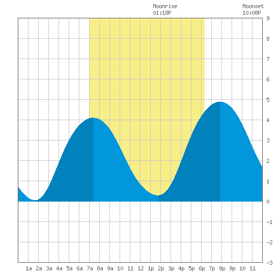 Hudson tide chart for Monday, October 11, 2021