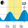 Hudson tide chart for Tuesday, October 12, 2021