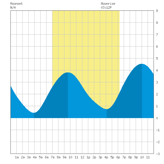 Hudson tide chart for Wednesday, October 13, 2021