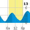 Hudson tide chart for Wednesday, October 13, 2021