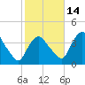 Hudson tide chart for Thursday, October 14, 2021