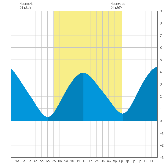 Hudson tide chart for Friday, October 15, 2021