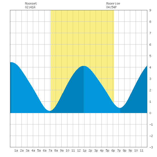 Hudson tide chart for Saturday, October 16, 2021