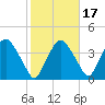 Hudson tide chart for Sunday, October 17, 2021