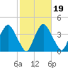 Hudson tide chart for Tuesday, October 19, 2021