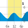 Hudson tide chart for Friday, October 1, 2021
