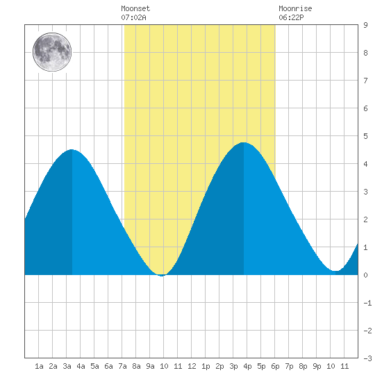 Hudson tide chart for Wednesday, October 20, 2021
