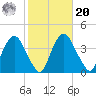 Hudson tide chart for Wednesday, October 20, 2021