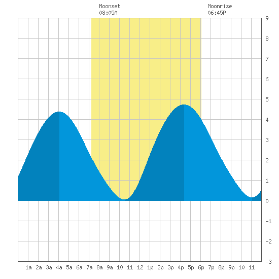 Hudson tide chart for Thursday, October 21, 2021