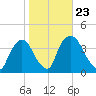 Hudson tide chart for Saturday, October 23, 2021