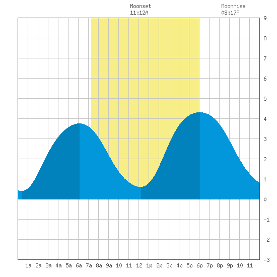 Hudson tide chart for Sunday, October 24, 2021