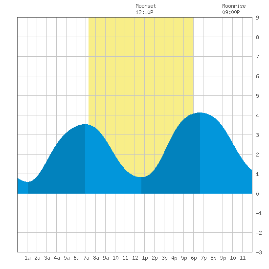 Hudson tide chart for Monday, October 25, 2021