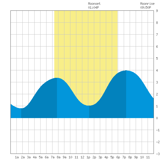 Hudson tide chart for Tuesday, October 26, 2021