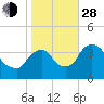Hudson tide chart for Thursday, October 28, 2021