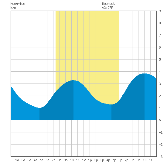 Hudson tide chart for Friday, October 29, 2021