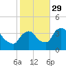 Hudson tide chart for Friday, October 29, 2021