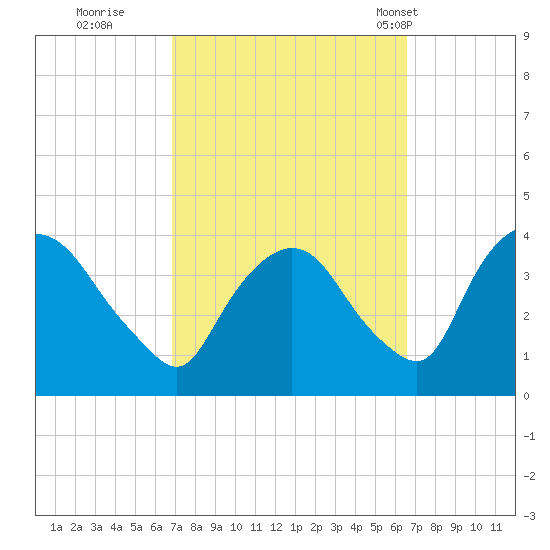 Hudson tide chart for Saturday, October 2, 2021