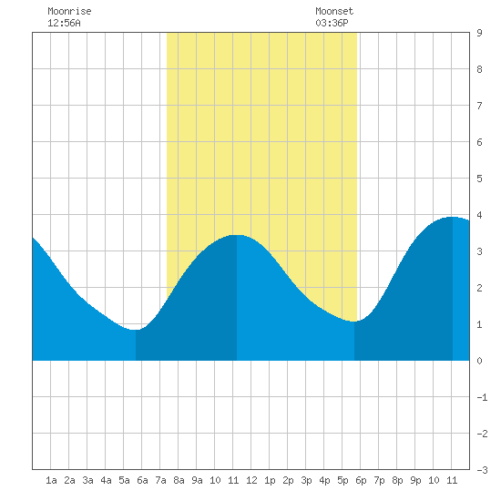 Hudson tide chart for Saturday, October 30, 2021