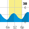 Hudson tide chart for Saturday, October 30, 2021