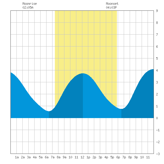 Hudson tide chart for Sunday, October 31, 2021