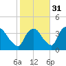 Hudson tide chart for Sunday, October 31, 2021