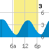Hudson tide chart for Sunday, October 3, 2021