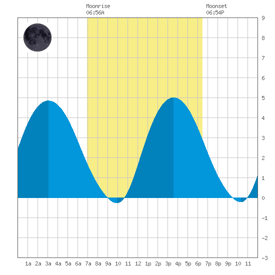 Hudson tide chart for Wednesday, October 6, 2021