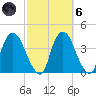 Hudson tide chart for Wednesday, October 6, 2021