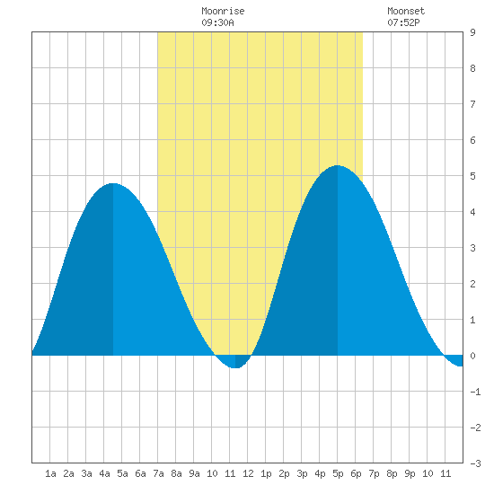 Hudson tide chart for Friday, October 8, 2021