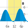 Hudson tide chart for Friday, October 8, 2021