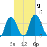 Hudson tide chart for Saturday, October 9, 2021