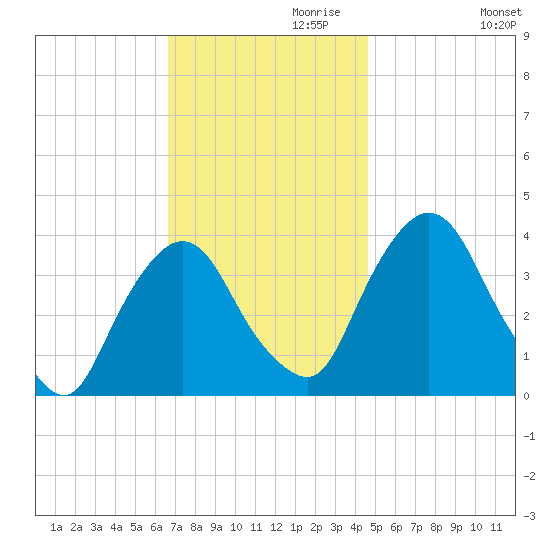Hudson tide chart for Wednesday, November 10, 2021
