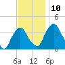 Hudson tide chart for Wednesday, November 10, 2021