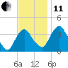 Hudson tide chart for Thursday, November 11, 2021