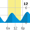Hudson tide chart for Friday, November 12, 2021