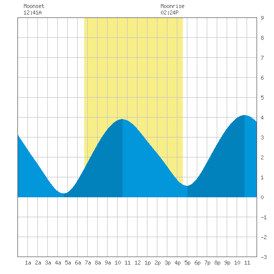 Hudson tide chart for Saturday, November 13, 2021