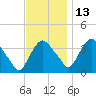 Hudson tide chart for Saturday, November 13, 2021