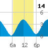 Hudson tide chart for Sunday, November 14, 2021