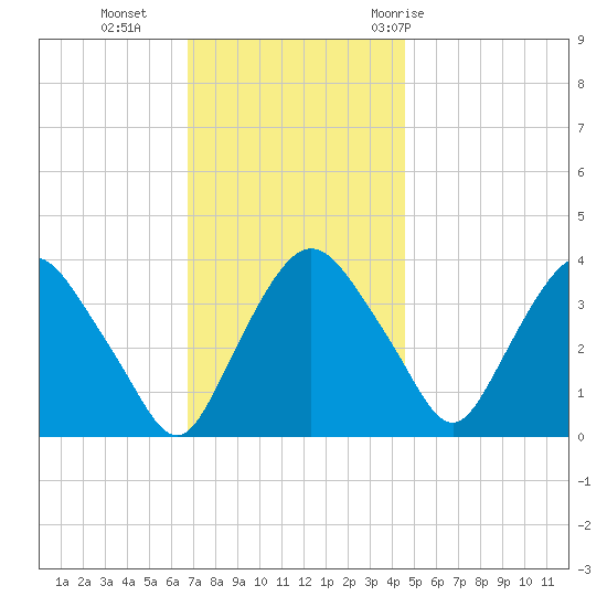 Hudson tide chart for Monday, November 15, 2021