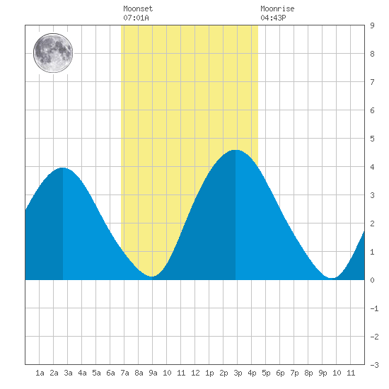 Hudson tide chart for Friday, November 19, 2021