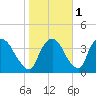 Hudson tide chart for Monday, November 1, 2021
