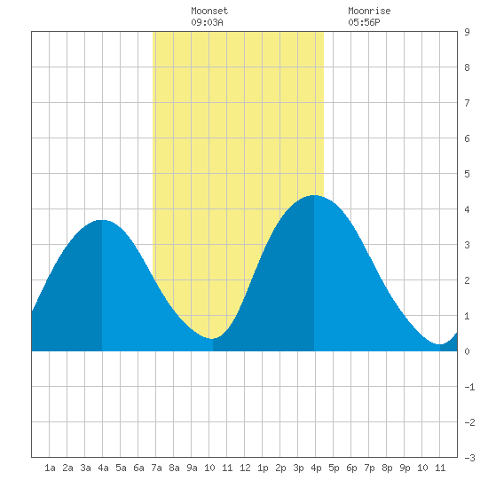 Hudson tide chart for Sunday, November 21, 2021