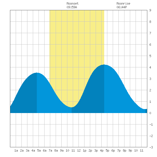 Hudson tide chart for Monday, November 22, 2021