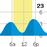 Hudson tide chart for Tuesday, November 23, 2021