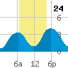 Hudson tide chart for Wednesday, November 24, 2021