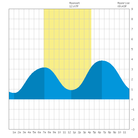 Hudson tide chart for Thursday, November 25, 2021