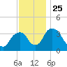 Hudson tide chart for Thursday, November 25, 2021