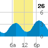 Hudson tide chart for Friday, November 26, 2021