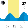 Hudson tide chart for Saturday, November 27, 2021