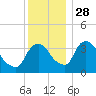 Hudson tide chart for Sunday, November 28, 2021
